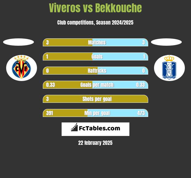 Viveros vs Bekkouche h2h player stats