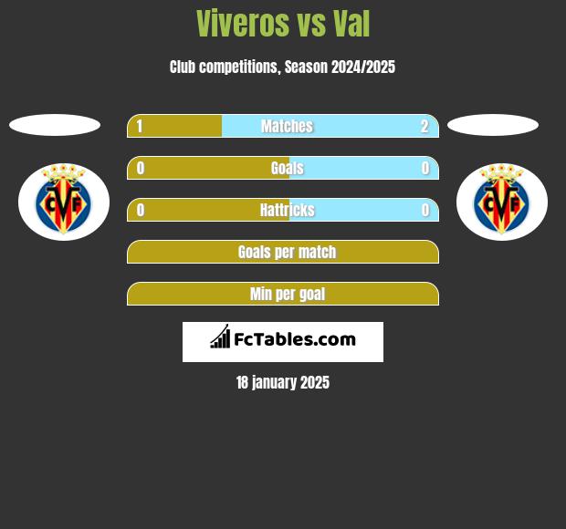 Viveros vs Val h2h player stats