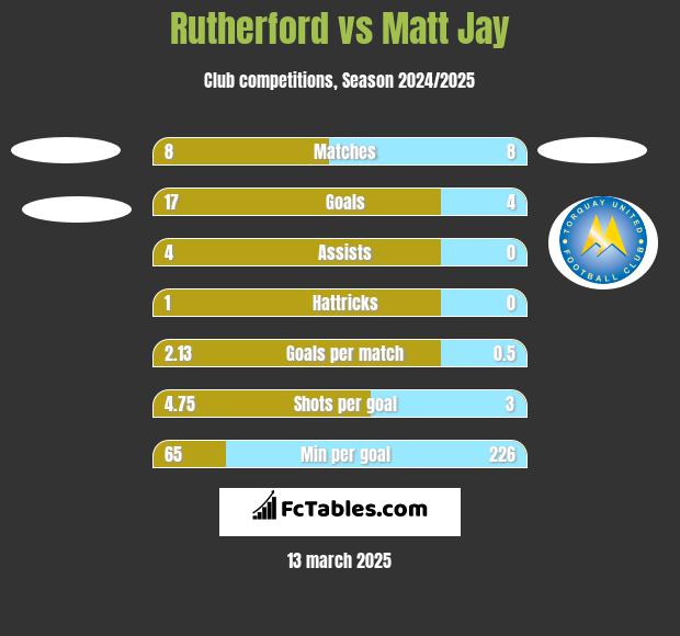 Rutherford vs Matt Jay h2h player stats