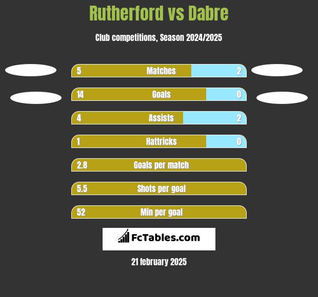 Rutherford vs Dabre h2h player stats