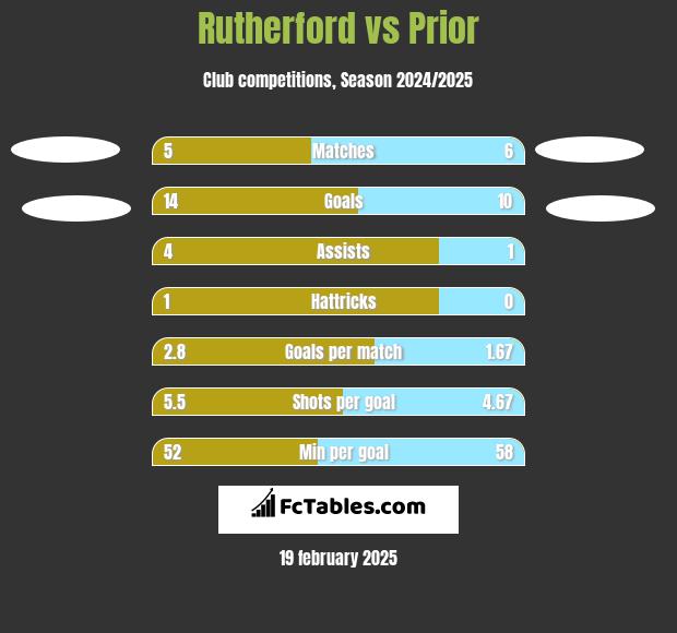 Rutherford vs Prior h2h player stats