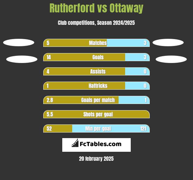 Rutherford vs Ottaway h2h player stats