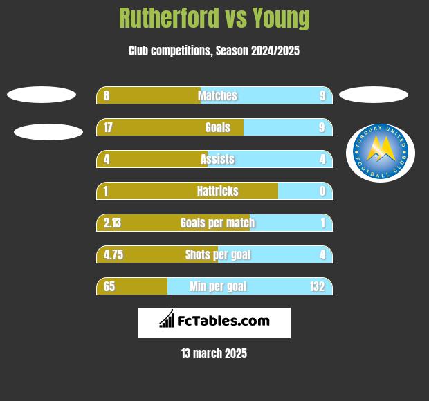 Rutherford vs Young h2h player stats