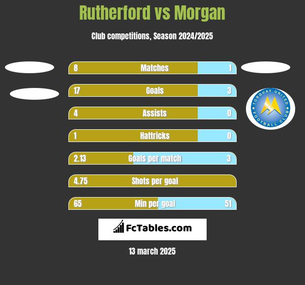 Rutherford vs Morgan h2h player stats