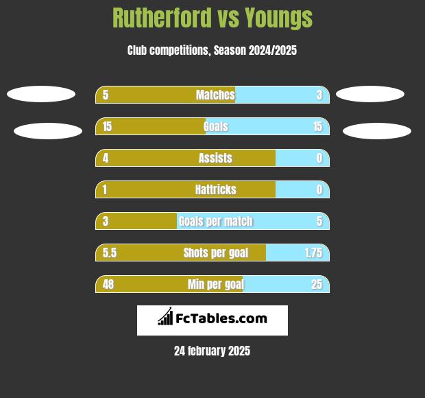 Rutherford vs Youngs h2h player stats