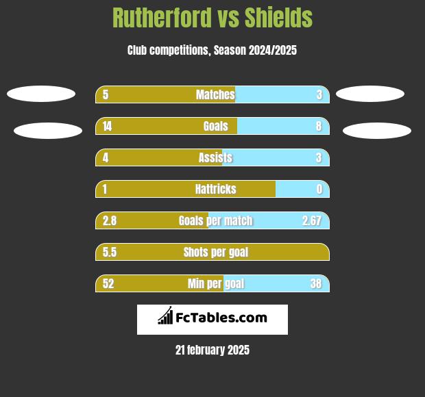 Rutherford vs Shields h2h player stats