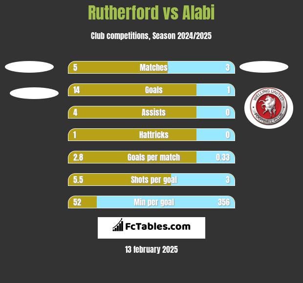 Rutherford vs Alabi h2h player stats