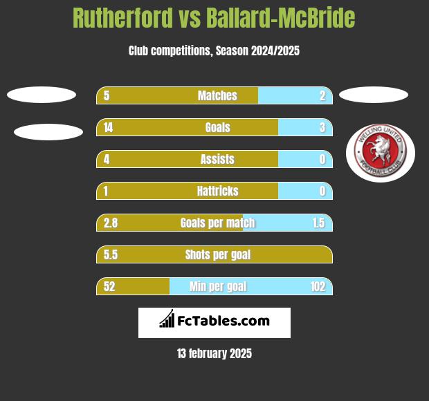 Rutherford vs Ballard-McBride h2h player stats