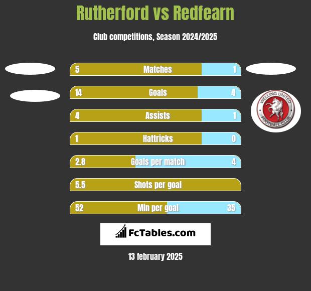 Rutherford vs Redfearn h2h player stats