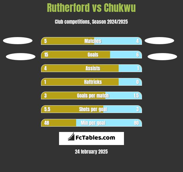 Rutherford vs Chukwu h2h player stats