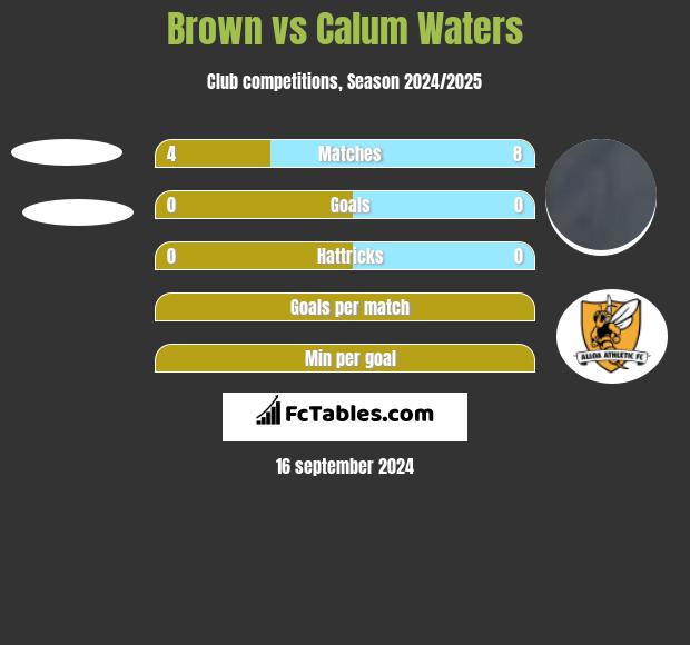 Brown vs Calum Waters h2h player stats