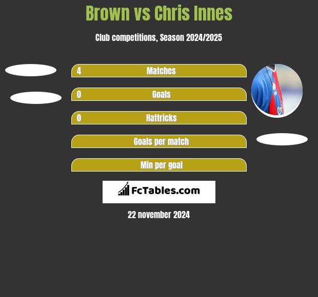 Brown vs Chris Innes h2h player stats