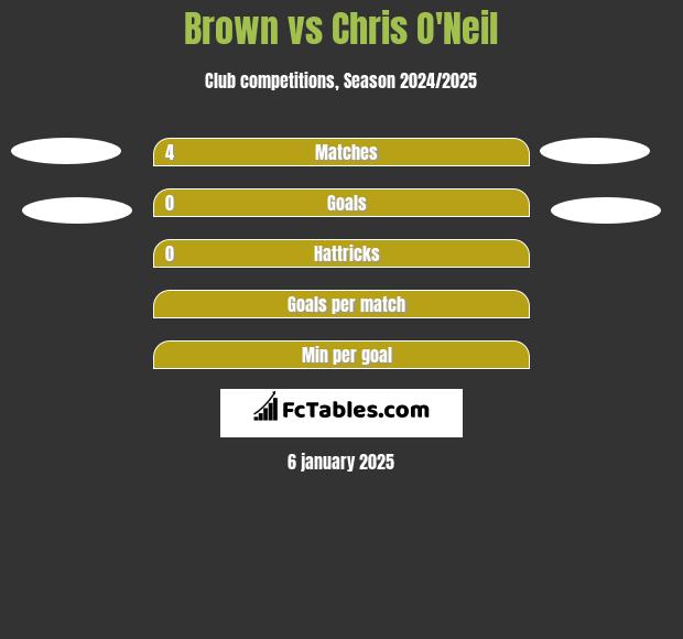 Brown vs Chris O'Neil h2h player stats