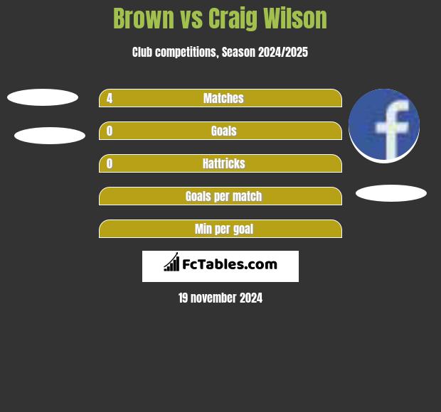 Brown vs Craig Wilson h2h player stats