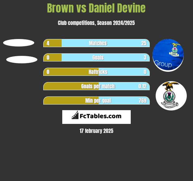 Brown vs Daniel Devine h2h player stats