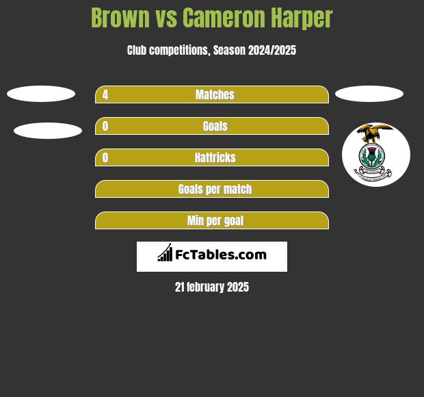 Brown vs Cameron Harper h2h player stats