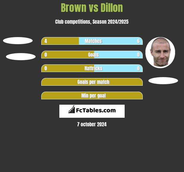 Brown vs Dillon h2h player stats