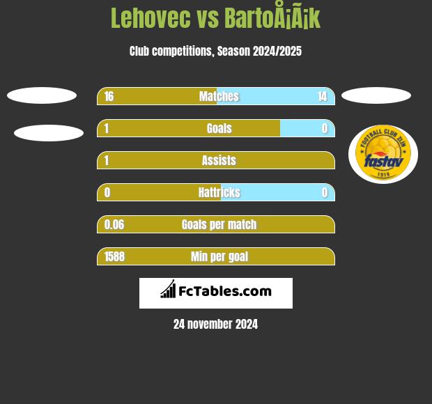 Lehovec vs BartoÅ¡Ã¡k h2h player stats