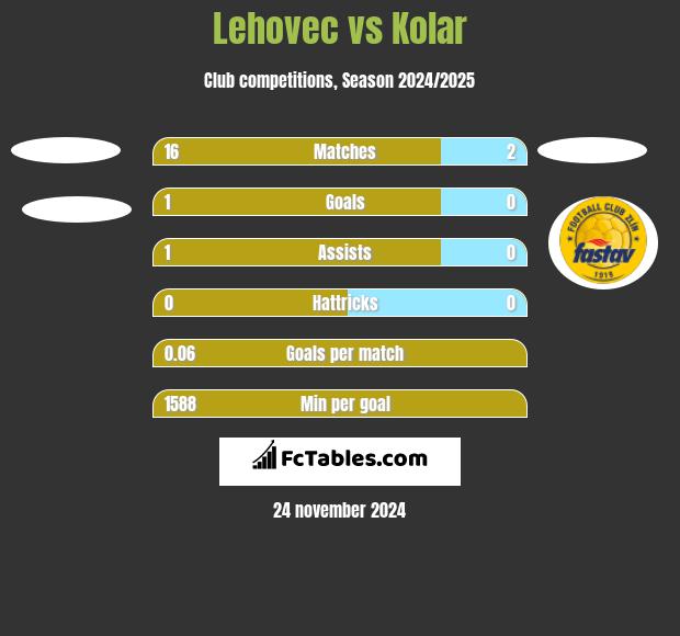 Lehovec vs Kolar h2h player stats