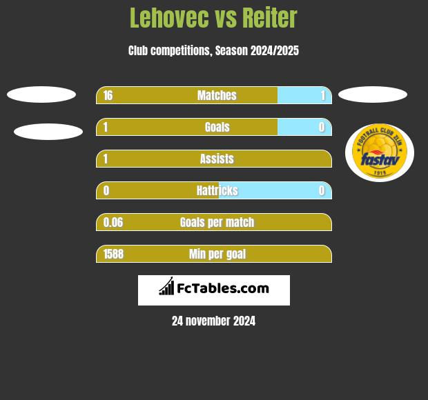 Lehovec vs Reiter h2h player stats