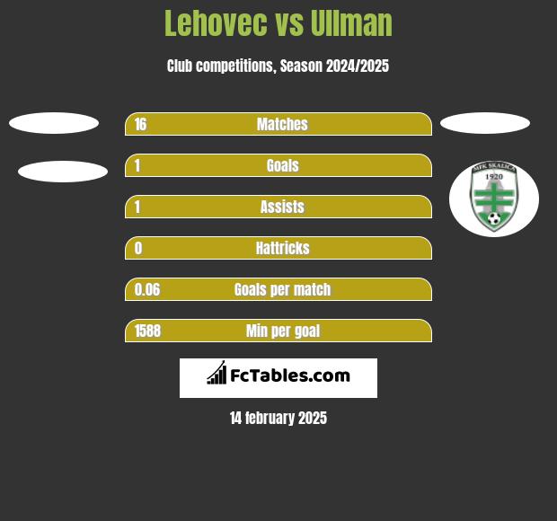 Lehovec vs Ullman h2h player stats