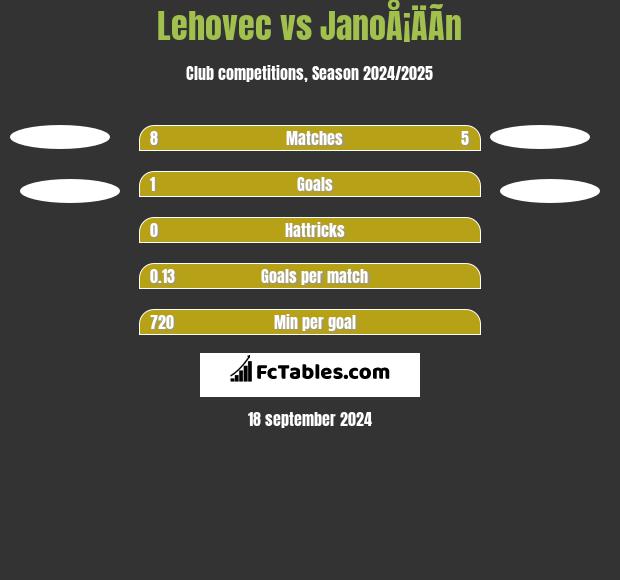 Lehovec vs JanoÅ¡ÄÃ­n h2h player stats