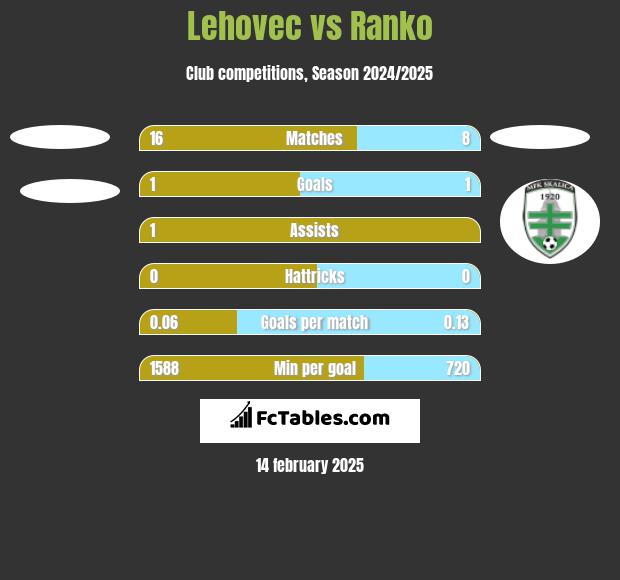 Lehovec vs Ranko h2h player stats