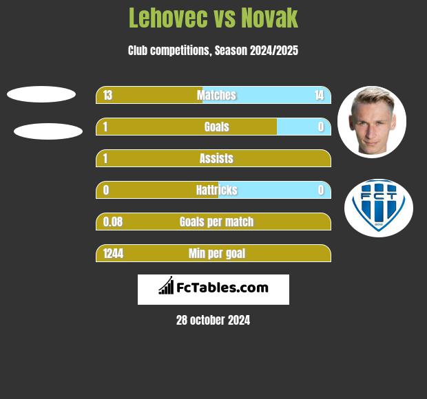 Lehovec vs Novak h2h player stats