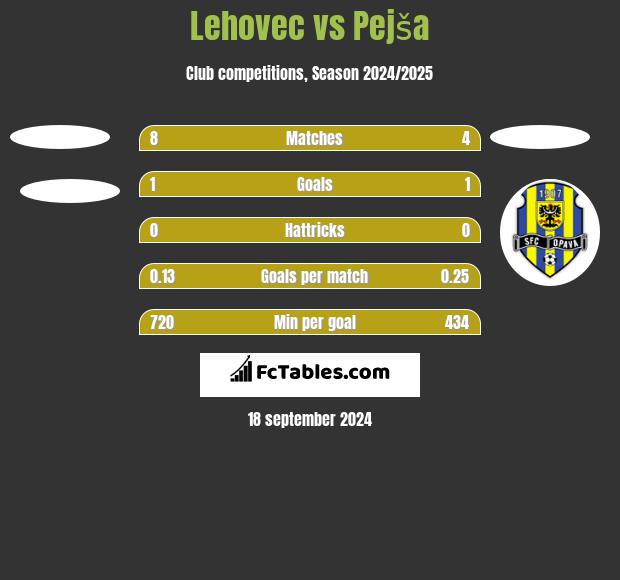 Lehovec vs Pejša h2h player stats