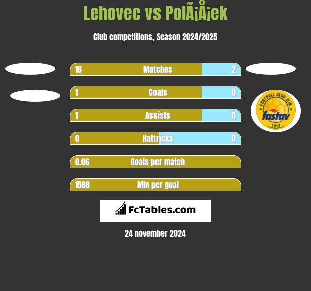 Lehovec vs PolÃ¡Å¡ek h2h player stats