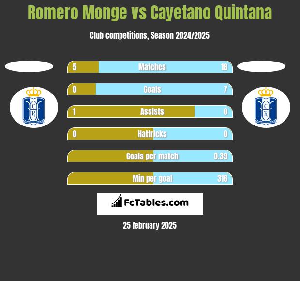 Romero Monge vs Cayetano Quintana h2h player stats