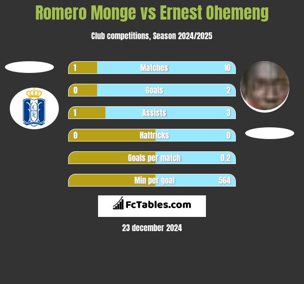 Romero Monge vs Ernest Ohemeng h2h player stats