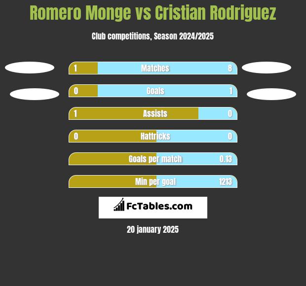 Romero Monge vs Cristian Rodriguez h2h player stats