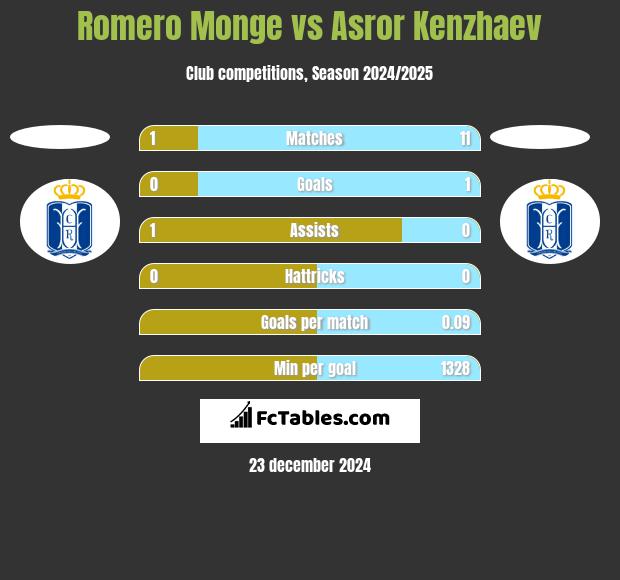 Romero Monge vs Asror Kenzhaev h2h player stats