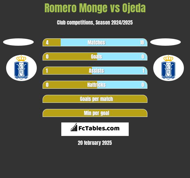 Romero Monge vs Ojeda h2h player stats