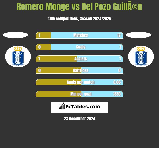 Romero Monge vs Del Pozo GuillÃ©n h2h player stats