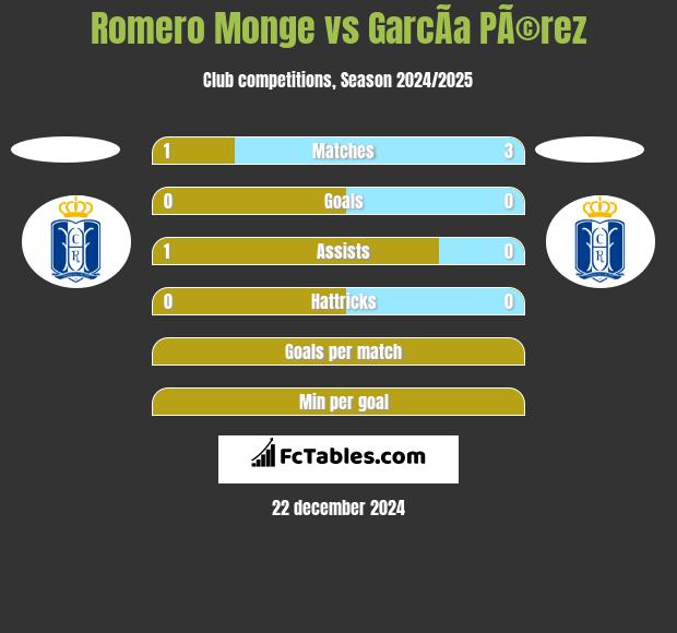 Romero Monge vs GarcÃ­a PÃ©rez h2h player stats