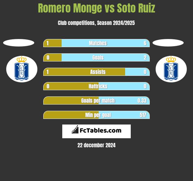 Romero Monge vs Soto Ruiz h2h player stats