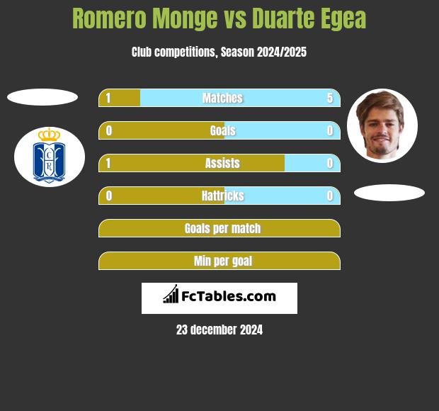 Romero Monge vs Duarte Egea h2h player stats