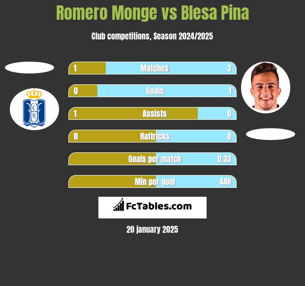 Romero Monge vs Blesa Pina h2h player stats