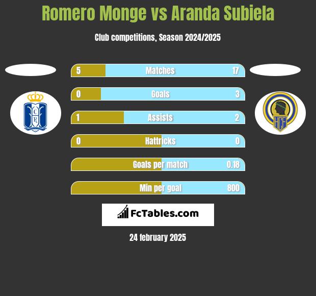 Romero Monge vs Aranda Subiela h2h player stats