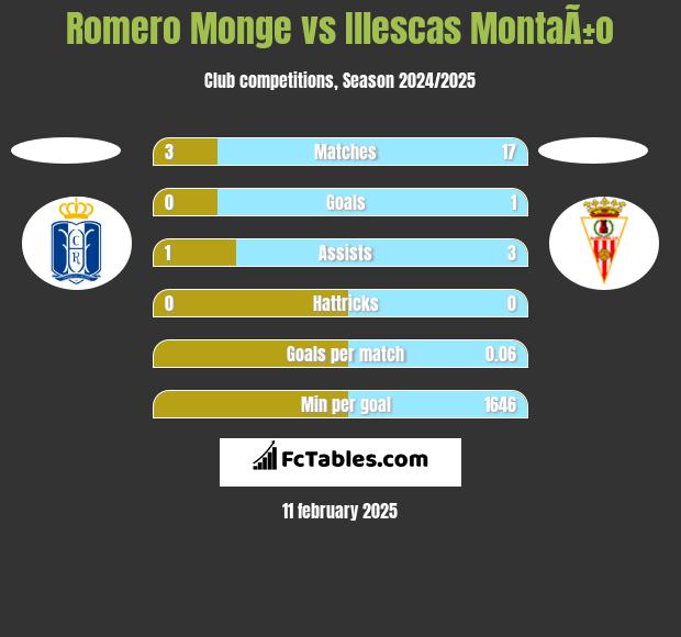 Romero Monge vs Illescas MontaÃ±o h2h player stats