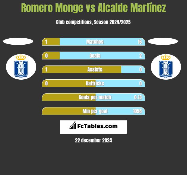 Romero Monge vs Alcalde Martínez h2h player stats