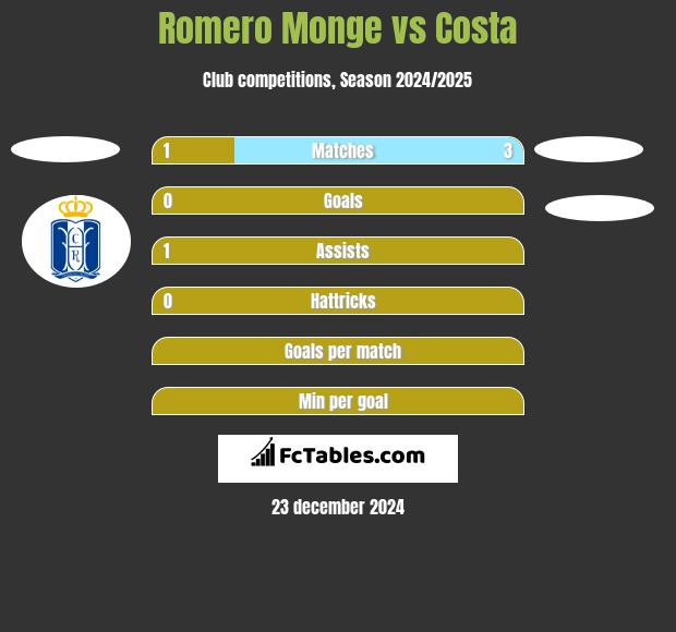 Romero Monge vs Costa h2h player stats