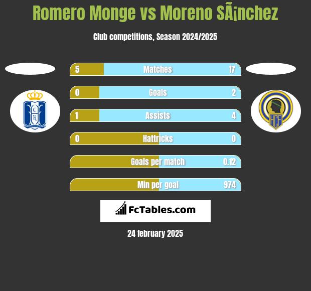 Romero Monge vs Moreno SÃ¡nchez h2h player stats