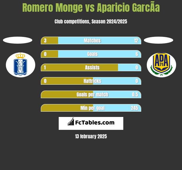 Romero Monge vs Aparicio GarcÃ­a h2h player stats