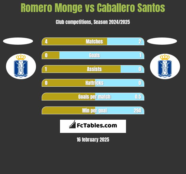 Romero Monge vs Caballero Santos h2h player stats