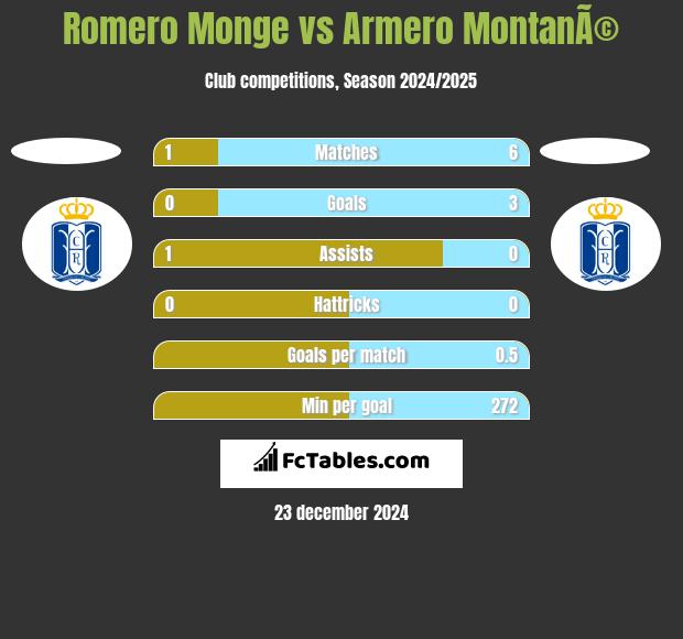 Romero Monge vs Armero MontanÃ© h2h player stats