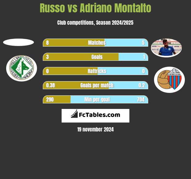 Russo vs Adriano Montalto h2h player stats