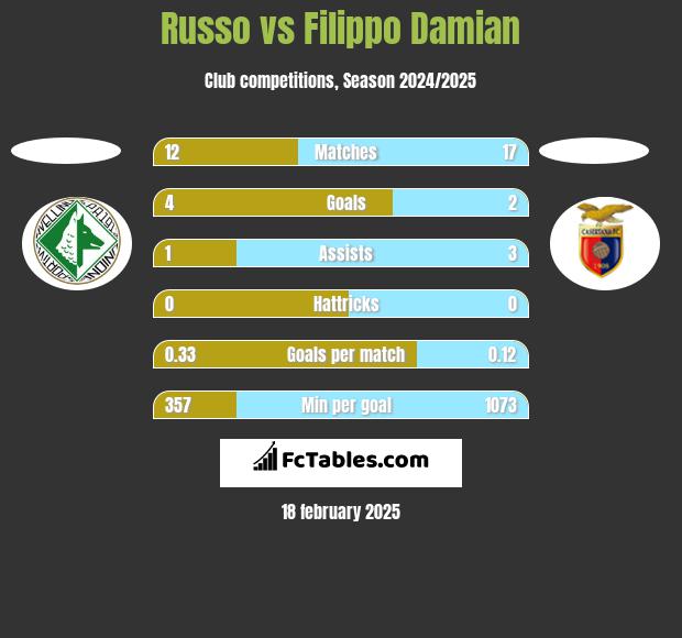 Russo vs Filippo Damian h2h player stats